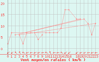 Courbe de la force du vent pour Gravesend-Broadness