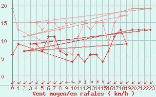 Courbe de la force du vent pour Sattel-Aegeri (Sw)