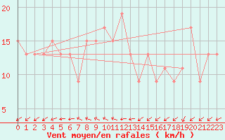 Courbe de la force du vent pour Cardinham