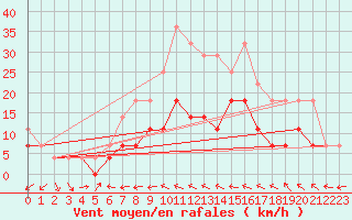 Courbe de la force du vent pour Calafat