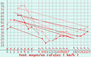 Courbe de la force du vent pour Strommingsbadan