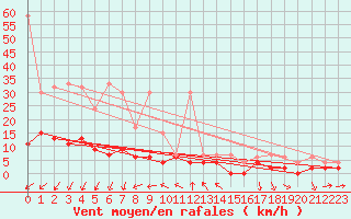 Courbe de la force du vent pour La Fretaz (Sw)