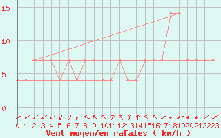 Courbe de la force du vent pour Poertschach