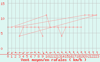 Courbe de la force du vent pour Multia Karhila