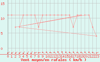 Courbe de la force du vent pour Biclesu