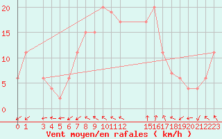 Courbe de la force du vent pour Passo Rolle