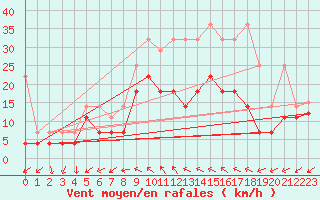 Courbe de la force du vent pour Giessen