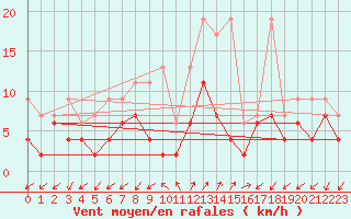 Courbe de la force du vent pour Robbia