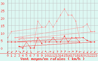 Courbe de la force du vent pour Sigenza