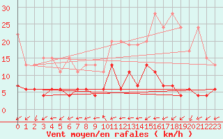 Courbe de la force du vent pour Disentis