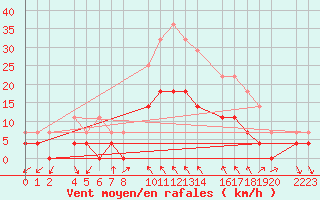 Courbe de la force du vent pour guilas