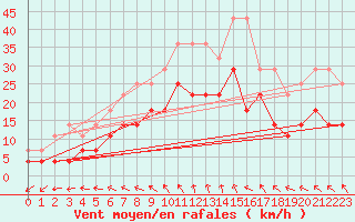 Courbe de la force du vent pour Vaala Pelso