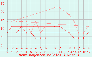 Courbe de la force du vent pour Rankki