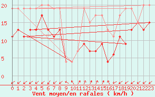 Courbe de la force du vent pour Sattel-Aegeri (Sw)