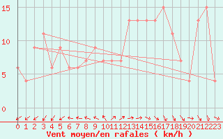 Courbe de la force du vent pour Milford Haven