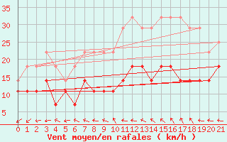 Courbe de la force du vent pour Kittila Pokka