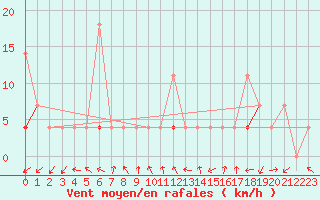 Courbe de la force du vent pour Skamdal