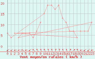 Courbe de la force du vent pour Valley