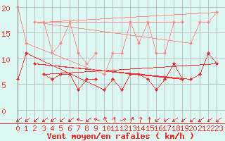 Courbe de la force du vent pour Sattel-Aegeri (Sw)