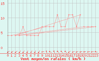 Courbe de la force du vent pour Mullingar