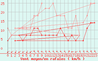 Courbe de la force du vent pour Giessen