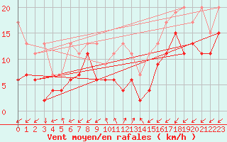 Courbe de la force du vent pour Sattel-Aegeri (Sw)