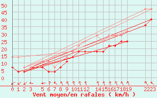 Courbe de la force du vent pour Blasjo