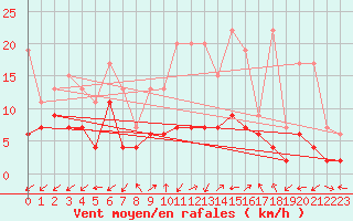 Courbe de la force du vent pour Sattel-Aegeri (Sw)