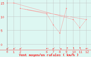 Courbe de la force du vent pour Paraburdoo