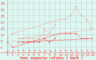 Courbe de la force du vent pour Lillehammer-Saetherengen