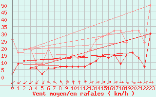 Courbe de la force du vent pour Neuchatel (Sw)