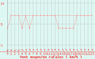 Courbe de la force du vent pour Ristna