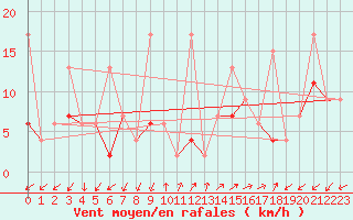 Courbe de la force du vent pour Sattel-Aegeri (Sw)