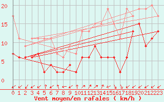 Courbe de la force du vent pour Sattel-Aegeri (Sw)