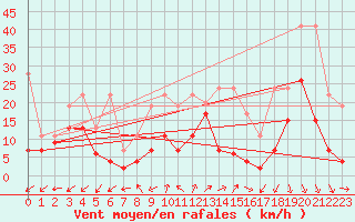 Courbe de la force du vent pour Cimetta