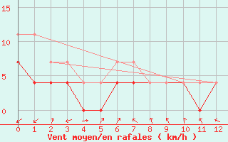 Courbe de la force du vent pour Porto Velho