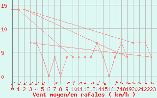 Courbe de la force du vent pour Preitenegg