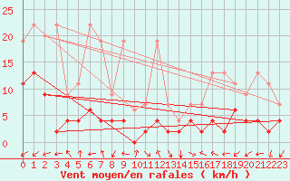 Courbe de la force du vent pour Bergn / Latsch