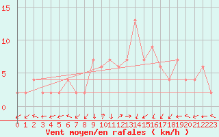 Courbe de la force du vent pour Molina de Aragn