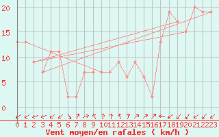 Courbe de la force du vent pour St Athan Royal Air Force Base
