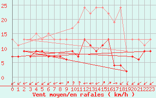 Courbe de la force du vent pour Binn