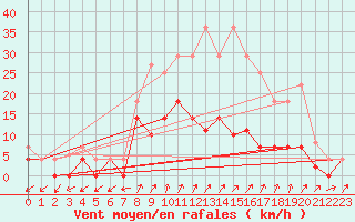 Courbe de la force du vent pour Santa Susana