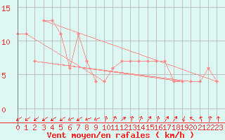 Courbe de la force du vent pour Pontevedra