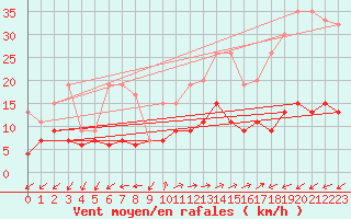 Courbe de la force du vent pour Montana