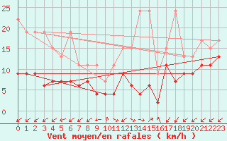 Courbe de la force du vent pour Sattel-Aegeri (Sw)