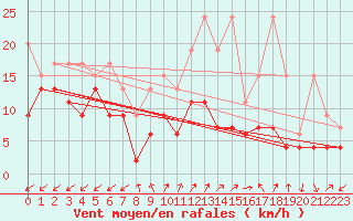 Courbe de la force du vent pour Sattel-Aegeri (Sw)