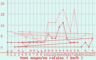 Courbe de la force du vent pour Chateau-d-Oex