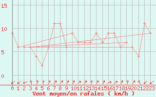 Courbe de la force du vent pour Lerida (Esp)