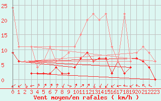 Courbe de la force du vent pour Salen-Reutenen