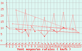 Courbe de la force du vent pour Sattel-Aegeri (Sw)